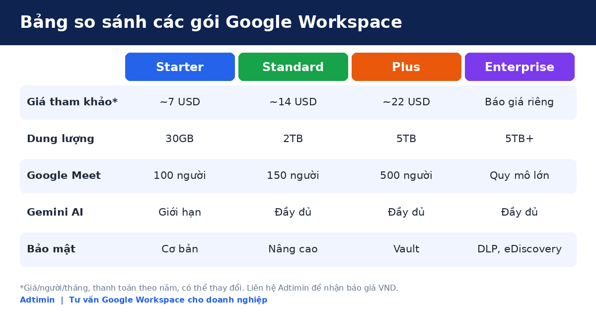 Bảng so sánh tính năng và giá các gói email doanh nghiệp Google Bảng so sánh tính năng và giá các gói email doanh nghiệp Google